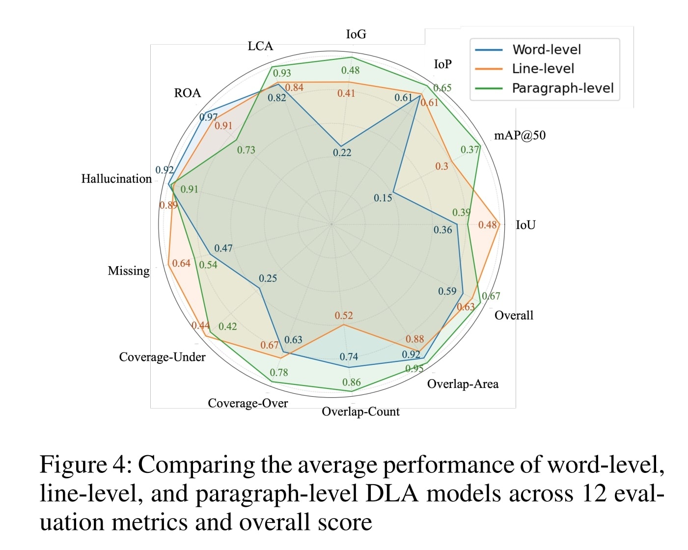 Radar Chart #3
