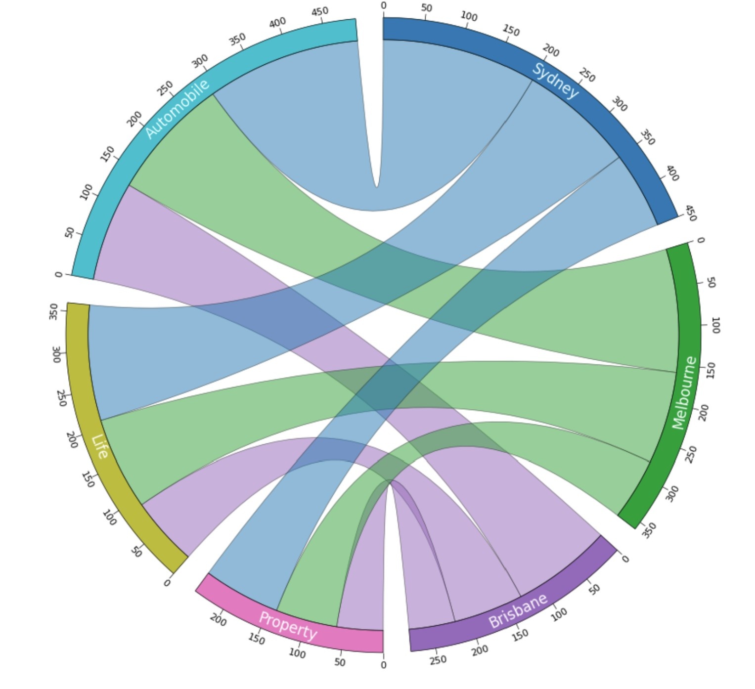 Radar Chart #4
