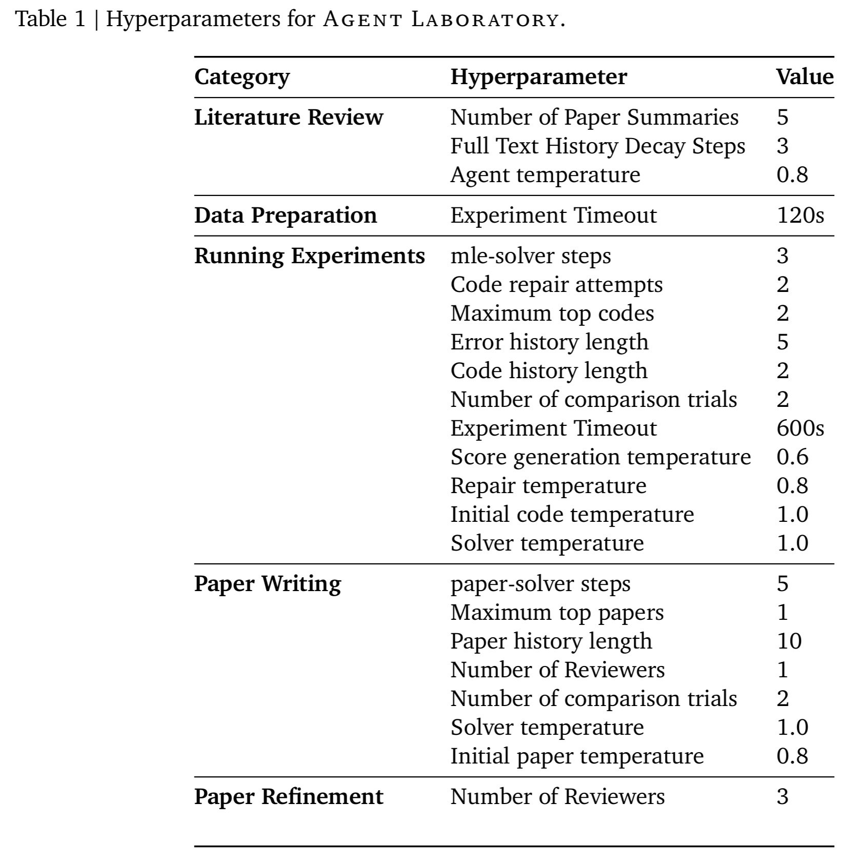 Hyperparameter Configuration #3