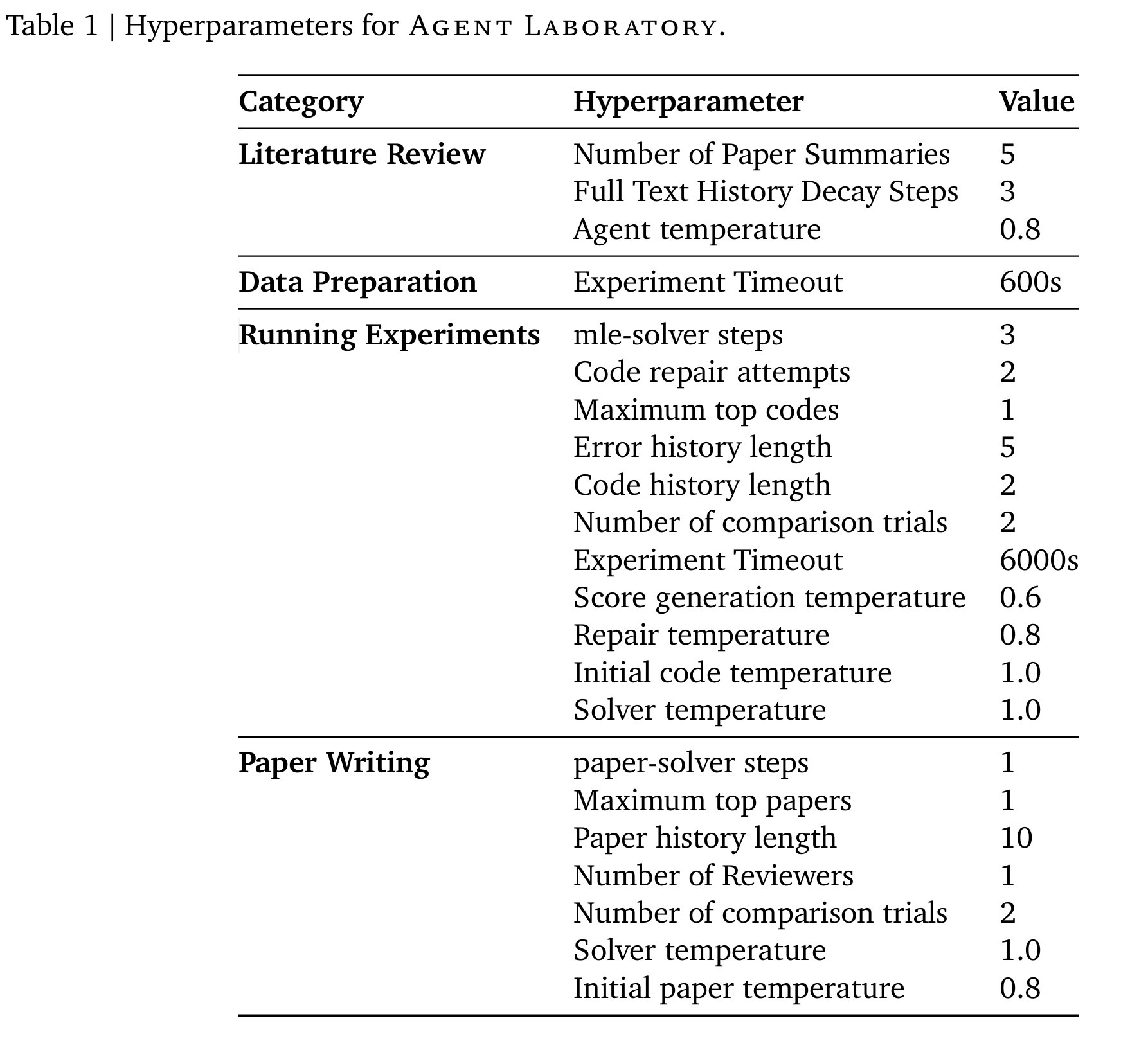 Hyperparameter Configuration #4